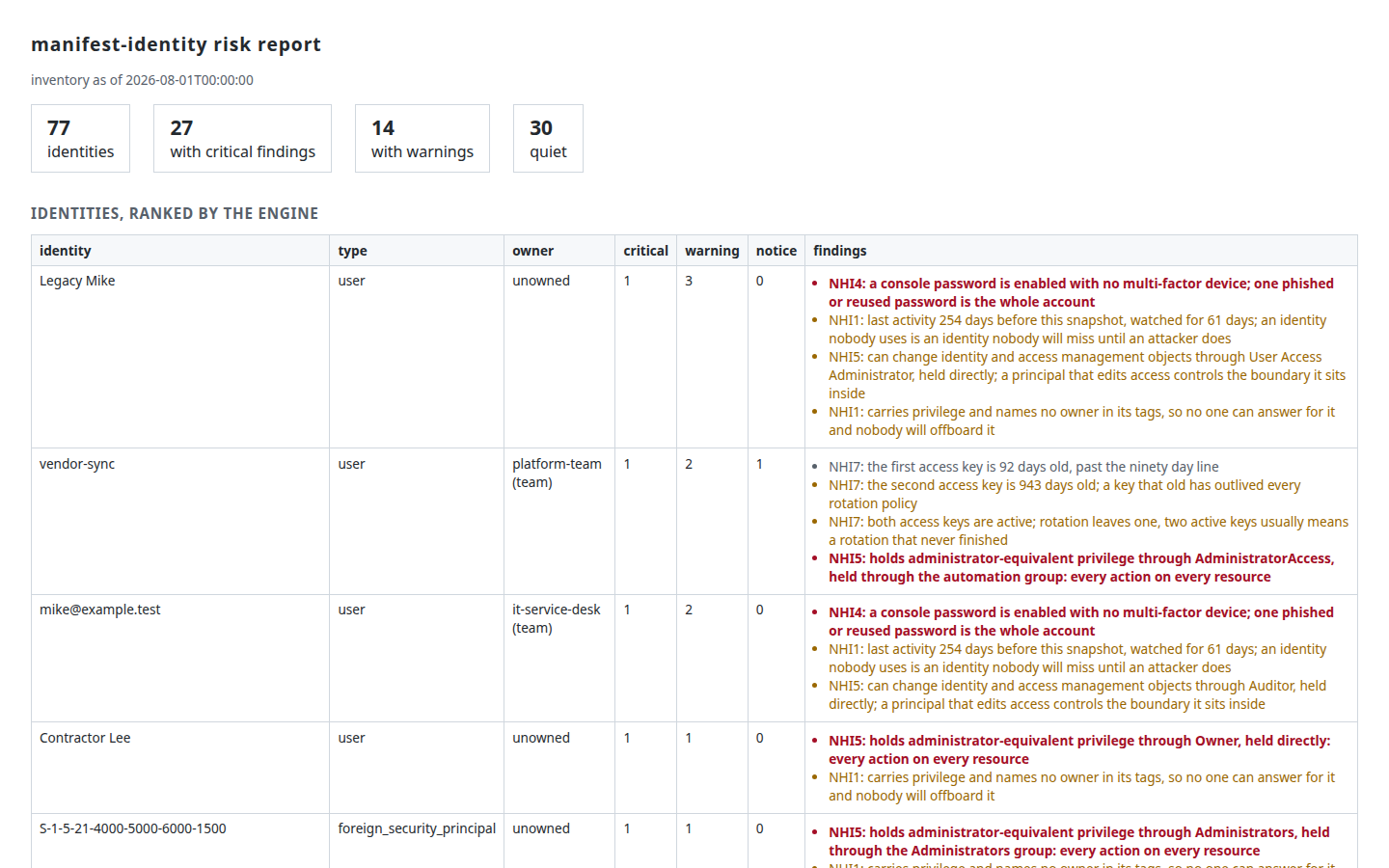 The risk report: identities ranked by the engine, every finding naming its reason